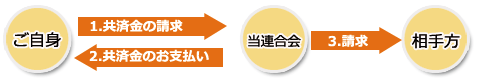 共済金支払いの流れ説明図 共済金支払いの流れ説明図