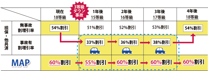 18等級で3等級ダウン事故を起こした場合の例 18等級で3等級ダウン事故を起こした場合の例