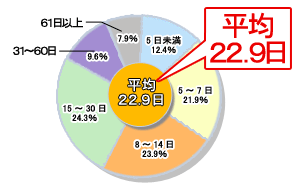 過去5年入院時の入院日数の円グラフ