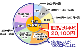 過去5年間の入院時1日あたりの自己負担費用の円グラフ