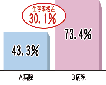 胃がん治療後の「5年生存率」の棒グラフ